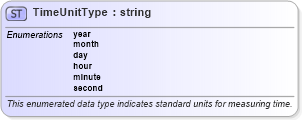 XSD Diagram of TimeUnitType in schema temporal_xsd (Geography Markup Language)