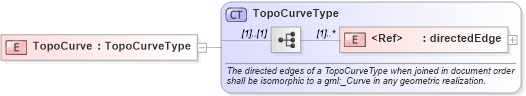 XSD Diagram of TopoCurve in schema topology_xsd (Geography Markup Language)