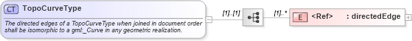 XSD Diagram of TopoCurveType in schema topology_xsd (Geography Markup Language)