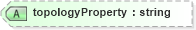XSD Diagram of topologyProperty in schema defaultstyle_xsd (Geography Markup Language)