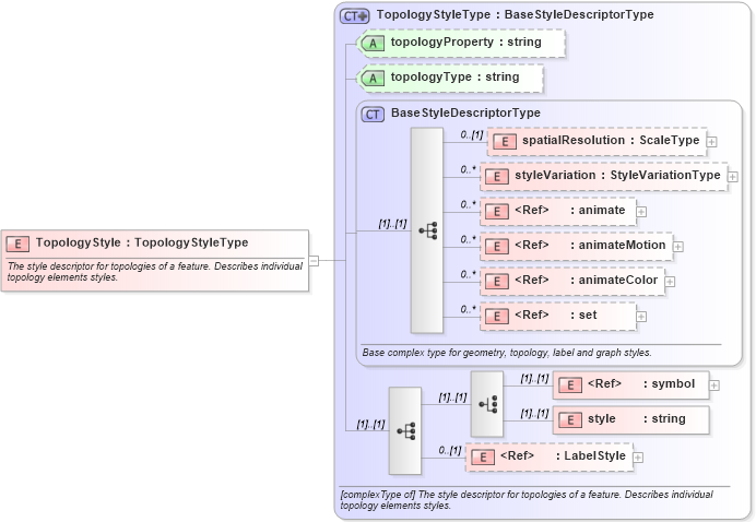 XSD Diagram of TopologyStyle in schema defaultstyle_xsd (Geography Markup Language)