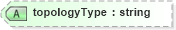 XSD Diagram of topologyType in schema defaultstyle_xsd (Geography Markup Language)