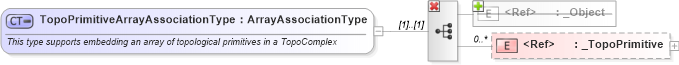 XSD Diagram of TopoPrimitiveArrayAssociationType in schema topology_xsd (Geography Markup Language)