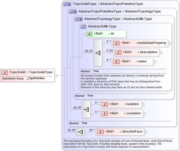 XSD Diagram of TopoSolid in schema topology_xsd (Geography Markup Language)