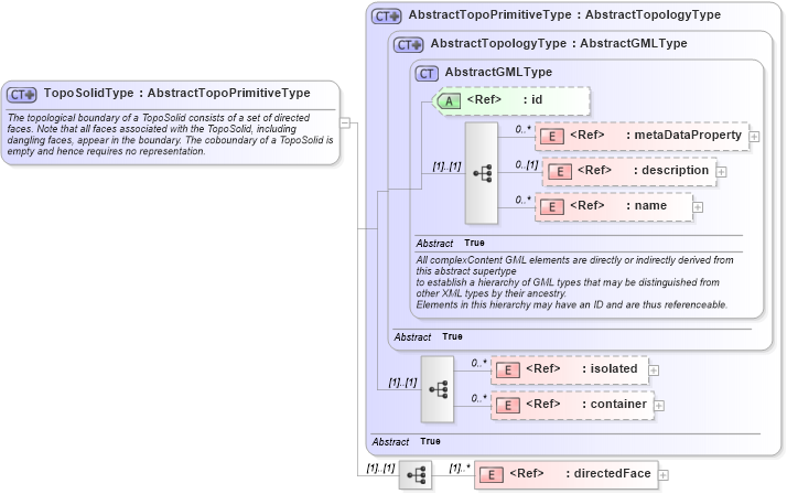 XSD Diagram of TopoSolidType in schema topology_xsd (Geography Markup Language)