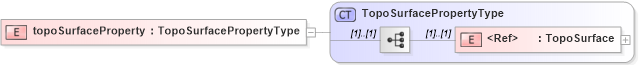 XSD Diagram of topoSurfaceProperty in schema topology_xsd (Geography Markup Language)