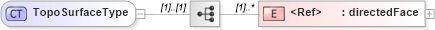 XSD Diagram of TopoSurfaceType in schema topology_xsd (Geography Markup Language)