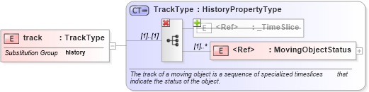 XSD Diagram of track in schema dynamicfeature_xsd (Geography Markup Language)