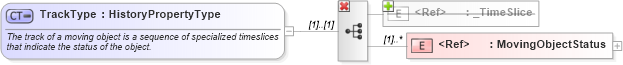 XSD Diagram of TrackType in schema dynamicfeature_xsd (Geography Markup Language)