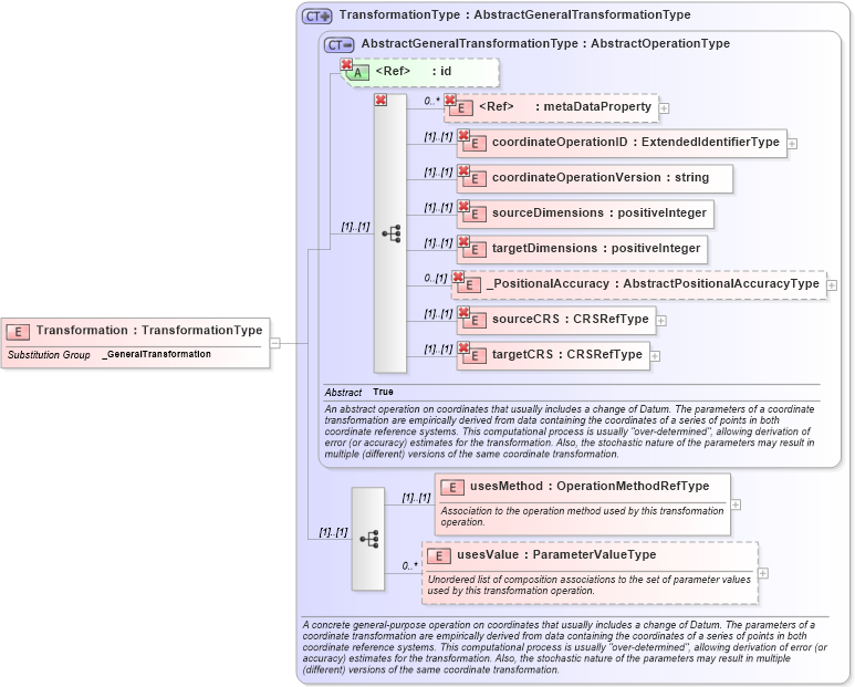 XSD Diagram of Transformation in schema coordinateoperations_xsd (Geography Markup Language)