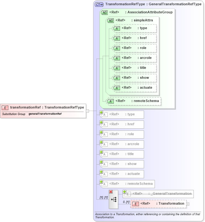 XSD Diagram of transformationRef in schema coordinateoperations_xsd (Geography Markup Language)