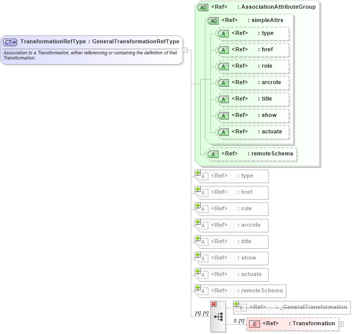 XSD Diagram of TransformationRefType in schema coordinateoperations_xsd (Geography Markup Language)