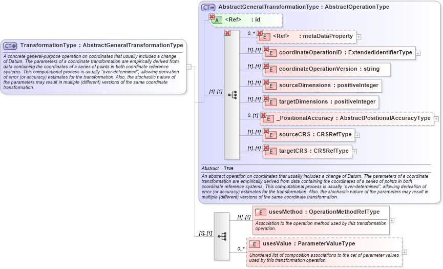 XSD Diagram of TransformationType in schema coordinateoperations_xsd (Geography Markup Language)