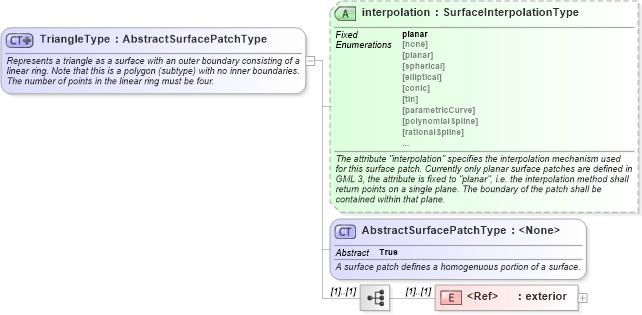 XSD Diagram of TriangleType in schema geometryprimitives_xsd (Geography Markup Language)