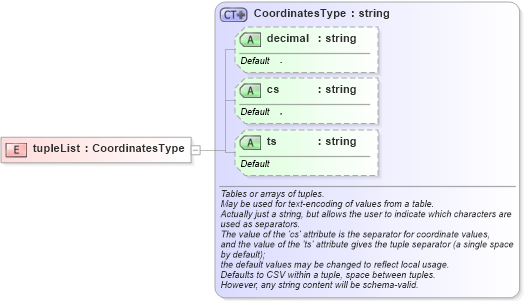 XSD Diagram of tupleList in schema coverage_xsd (Geography Markup Language)