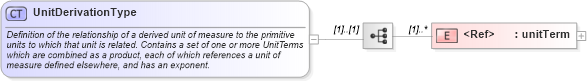 XSD Diagram of UnitDerivationType in schema units_xsd (Geography Markup Language)