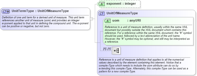 XSD Diagram of UnitTermType in schema units_xsd (Geography Markup Language)