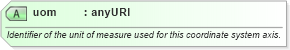 XSD Diagram of uom in schema coordinatesystems_xsd (Geography Markup Language)