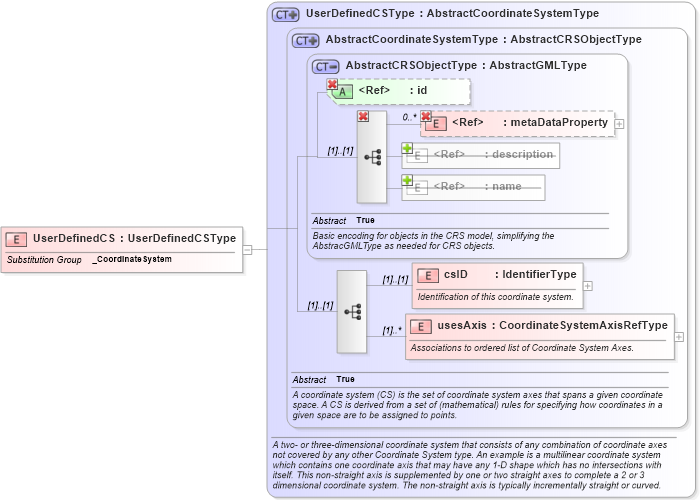 XSD Diagram of UserDefinedCS in schema coordinatesystems_xsd (Geography Markup Language)