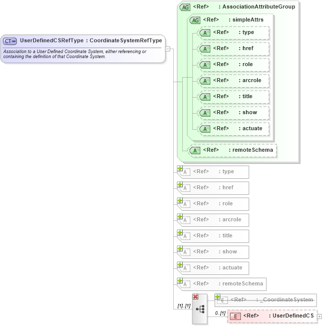XSD Diagram of UserDefinedCSRefType in schema coordinatesystems_xsd (Geography Markup Language)