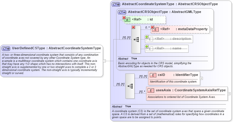 XSD Diagram of UserDefinedCSType in schema coordinatesystems_xsd (Geography Markup Language)