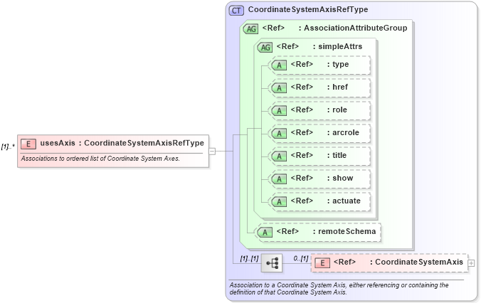 XSD Diagram of usesAxis in schema coordinatesystems_xsd (Geography Markup Language)