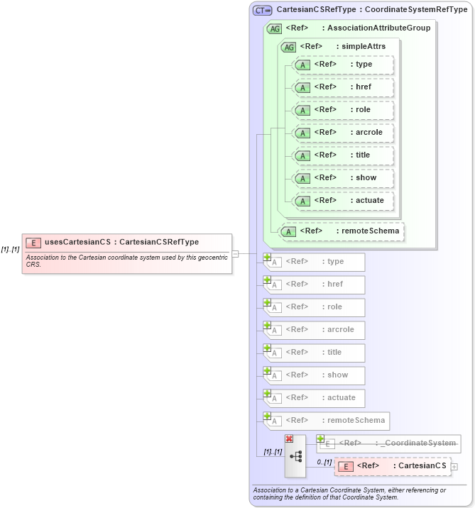 XSD Diagram of usesCartesianCS in schema coordinatereferencesystems_xsd (Geography Markup Language)