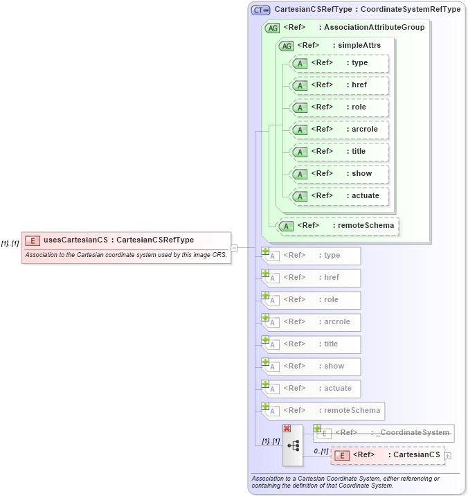XSD Diagram of usesCartesianCS in schema coordinatereferencesystems_xsd (Geography Markup Language)
