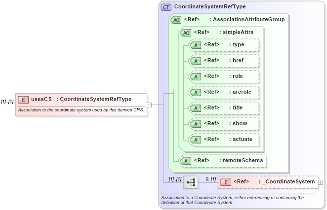 XSD Diagram of usesCS in schema coordinatereferencesystems_xsd (Geography Markup Language)