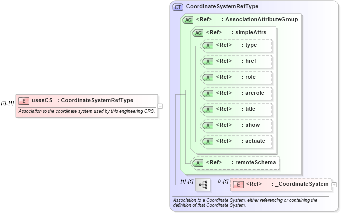 XSD Diagram of usesCS in schema coordinatereferencesystems_xsd (Geography Markup Language)