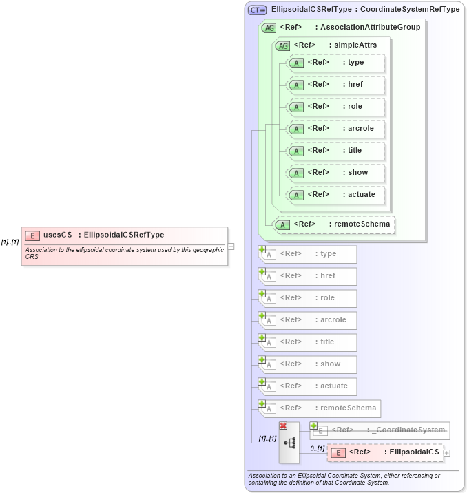 XSD Diagram of usesCS in schema coordinatereferencesystems_xsd (Geography Markup Language)