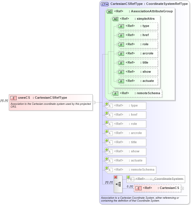 XSD Diagram of usesCS in schema coordinatereferencesystems_xsd (Geography Markup Language)