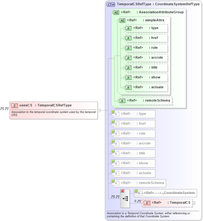 XSD Diagram of usesCS in schema coordinatereferencesystems_xsd (Geography Markup Language)