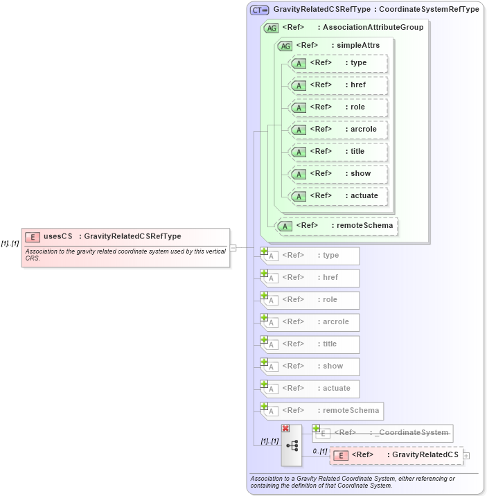 XSD Diagram of usesCS in schema coordinatereferencesystems_xsd (Geography Markup Language)