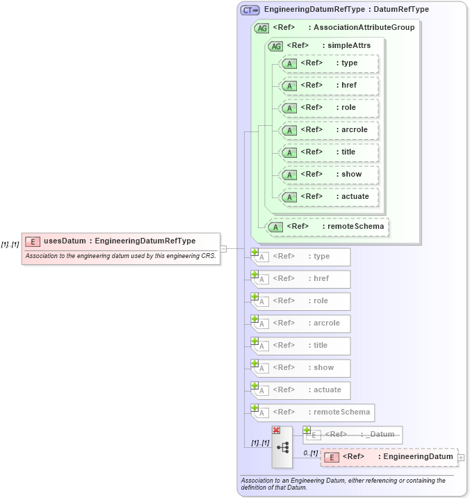 XSD Diagram of usesDatum in schema coordinatereferencesystems_xsd (Geography Markup Language)