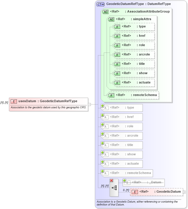 XSD Diagram of usesDatum in schema coordinatereferencesystems_xsd (Geography Markup Language)