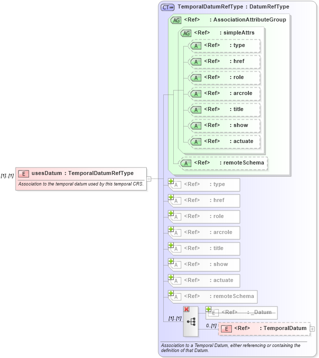 XSD Diagram of usesDatum in schema coordinatereferencesystems_xsd (Geography Markup Language)