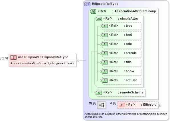XSD Diagram of usesEllipsoid in schema datums_xsd (Geography Markup Language)