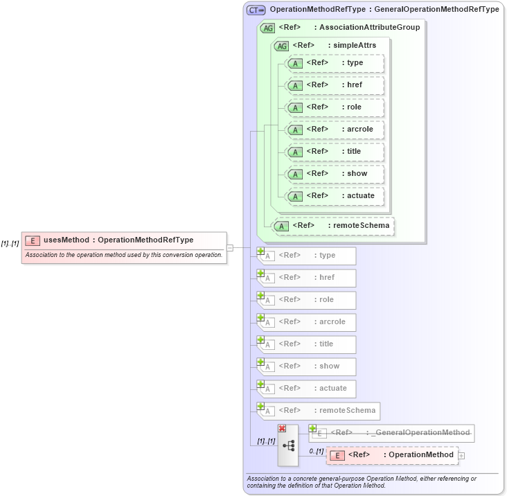 XSD Diagram of usesMethod in schema coordinateoperations_xsd (Geography Markup Language)