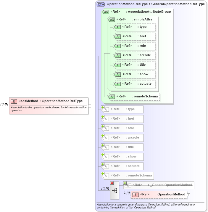 XSD Diagram of usesMethod in schema coordinateoperations_xsd (Geography Markup Language)