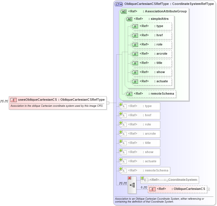 XSD Diagram of usesObliqueCartesianCS in schema coordinatereferencesystems_xsd (Geography Markup Language)