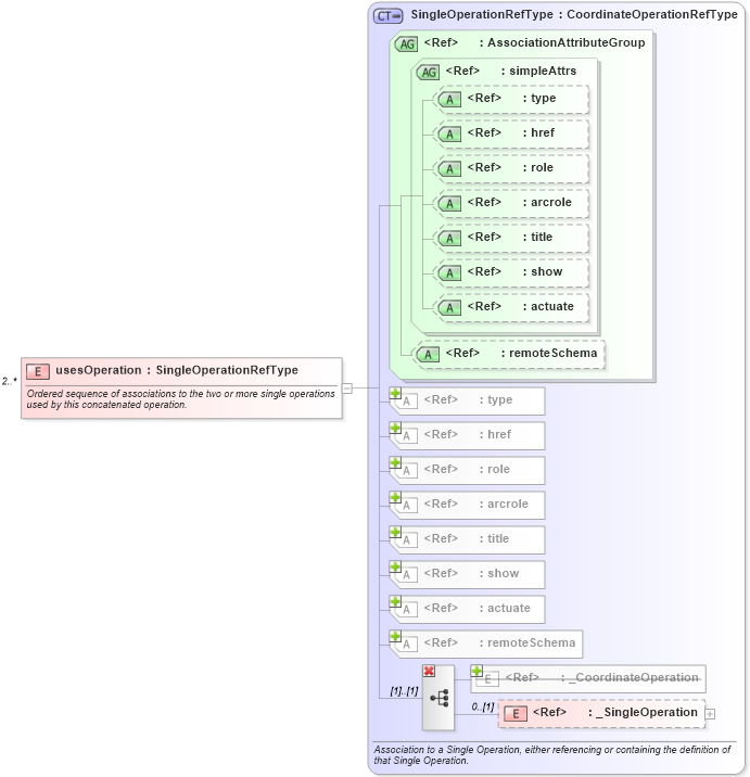 XSD Diagram of usesOperation in schema coordinateoperations_xsd (Geography Markup Language)