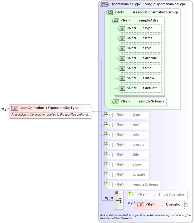 XSD Diagram of usesOperation in schema coordinateoperations_xsd (Geography Markup Language)