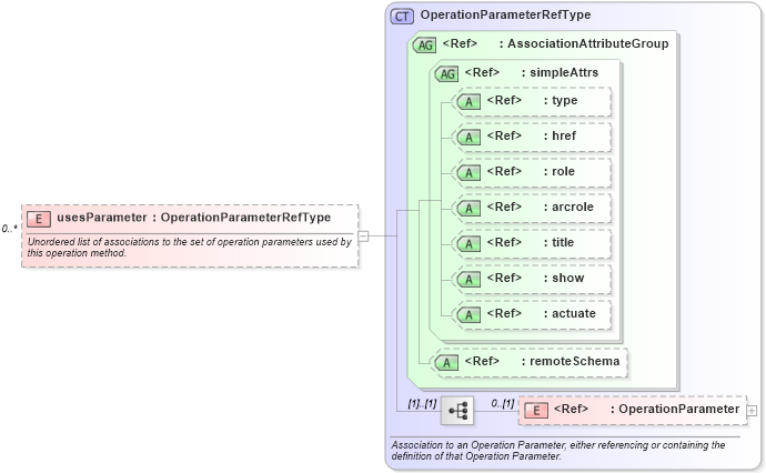 XSD Diagram of usesParameter in schema coordinateoperations_xsd (Geography Markup Language)