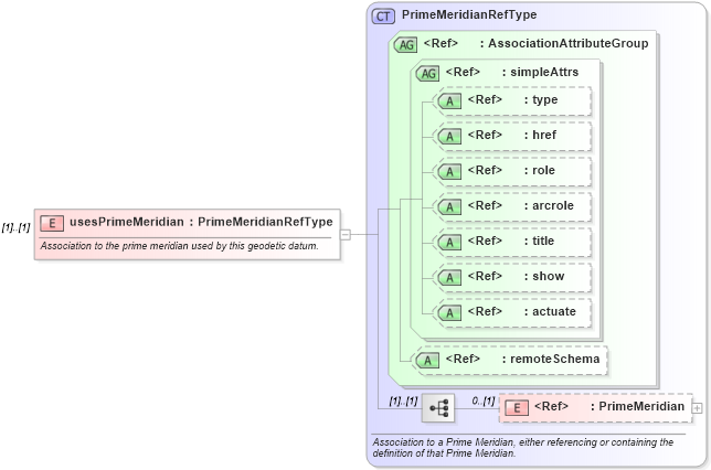 XSD Diagram of usesPrimeMeridian in schema datums_xsd (Geography Markup Language)