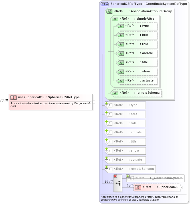 XSD Diagram of usesSphericalCS in schema coordinatereferencesystems_xsd (Geography Markup Language)