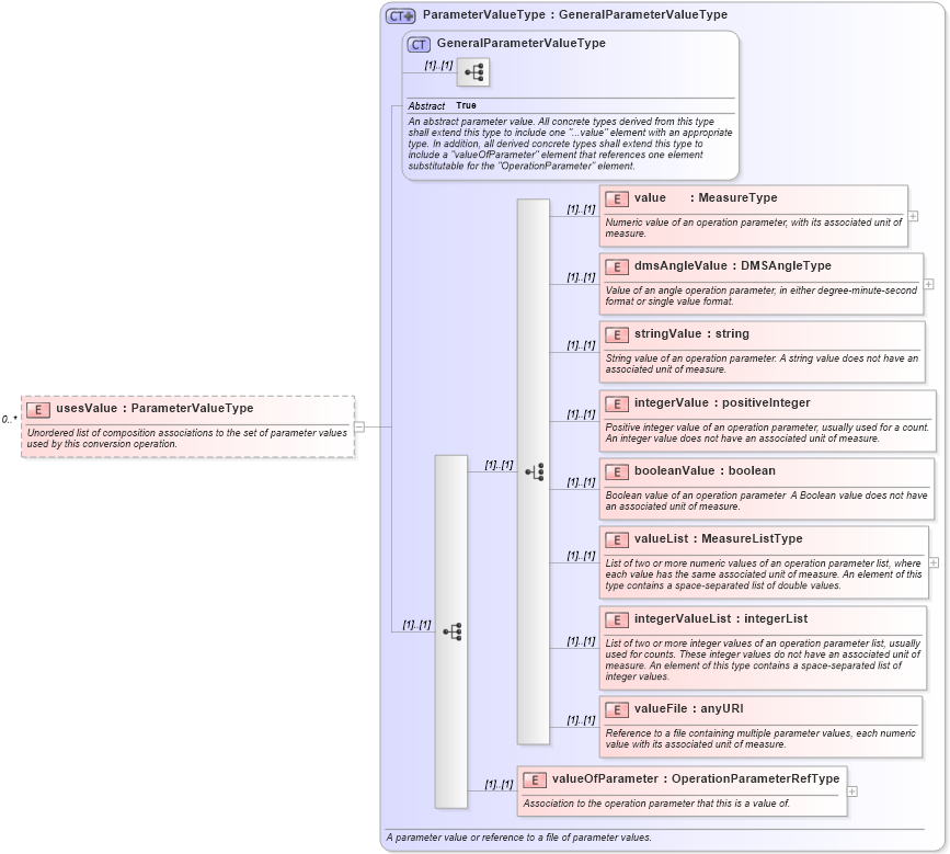 XSD Diagram of usesValue in schema coordinateoperations_xsd (Geography Markup Language)