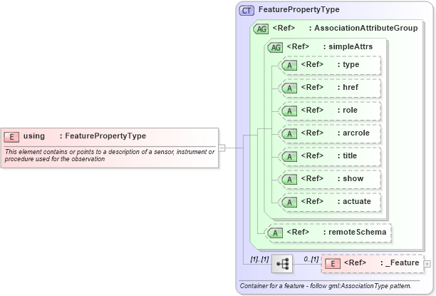 XSD Diagram of using in schema observation_xsd (Geography Markup Language)