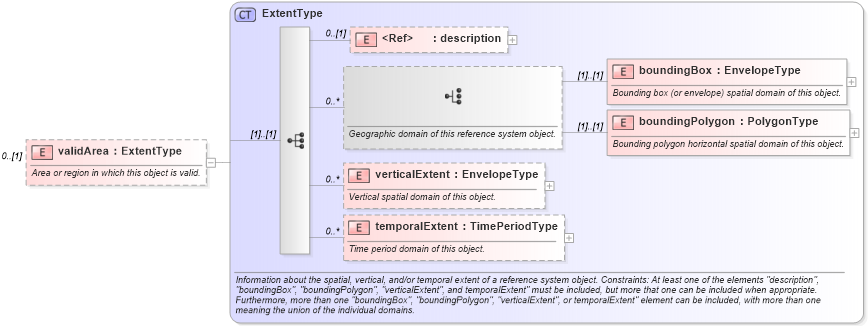 XSD Diagram of validArea in schema referencesystems_xsd (Geography Markup Language)
