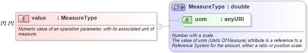 XSD Diagram of value in schema coordinateoperations_xsd (Geography Markup Language)